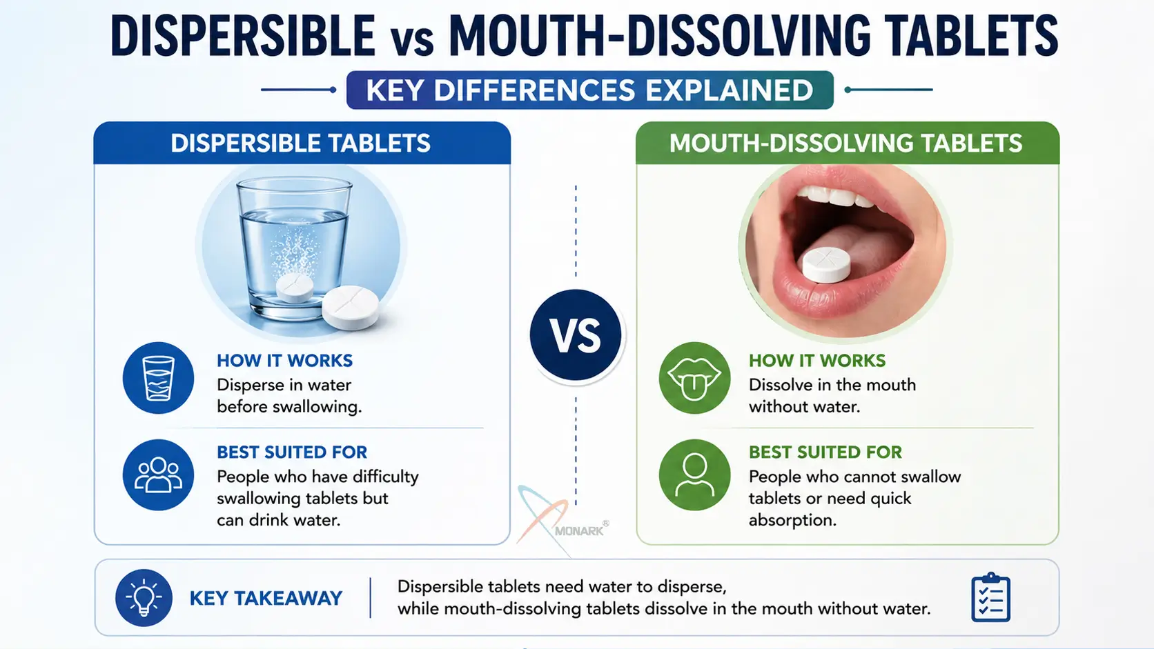 Pharmaceutical tablets showing dispersible and mouth-dissolving forms